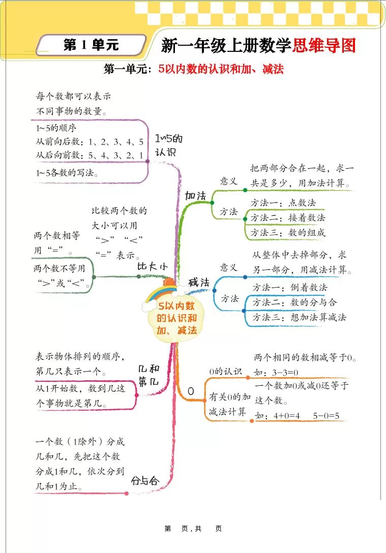 新一上数学思维导图+单元考点解析（人教版10页）-大象资料网