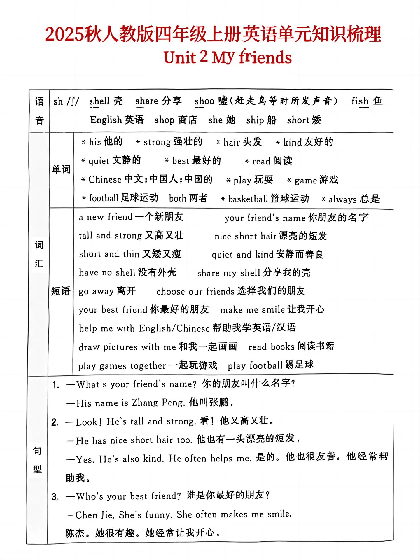 25秋人教版四年级上英语单元知识点汇总(6页)