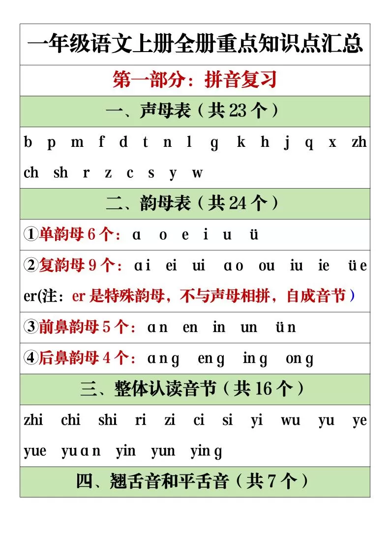 一年级上语文全册重点知识点汇总-大象资料网